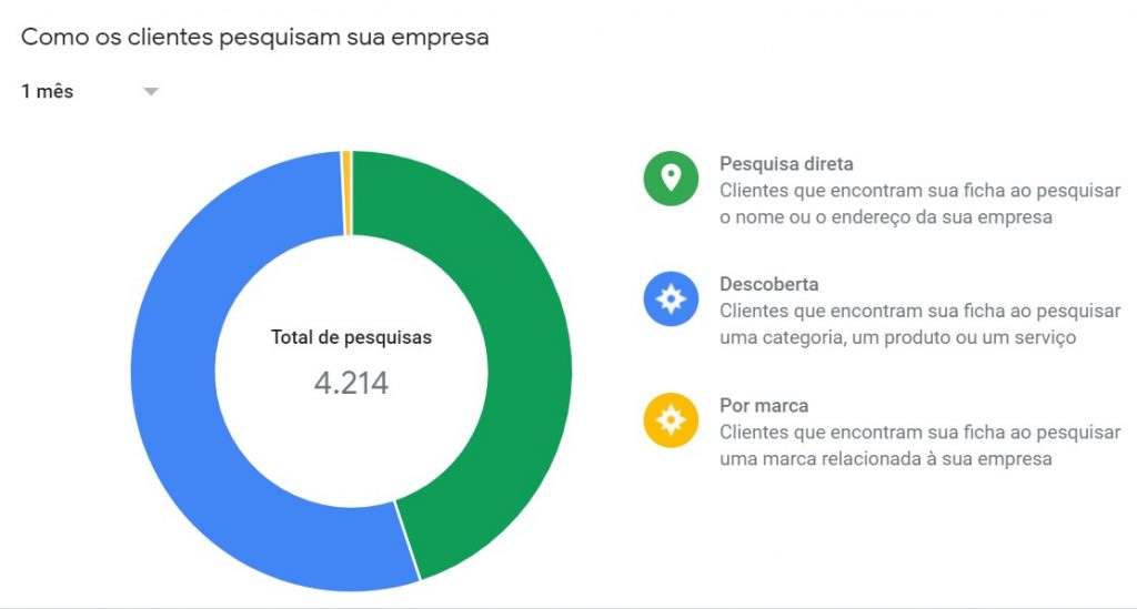 relatorio google meu negocio perfil das buscas que ativaram a ficha consultoria de marketing local digijoy em barueri osasco e regiao