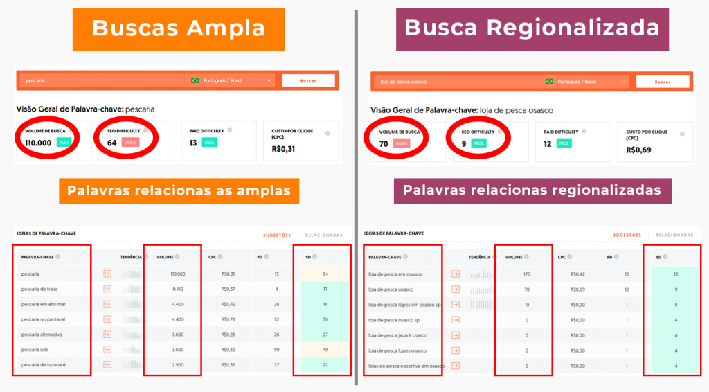 volume de busca para palavra ampla pescaria e dificuldade em indexacao de seo - digijoy consultoria de marketing local em barueri osasco e regiao